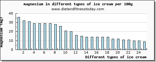 ice cream magnesium per 100g